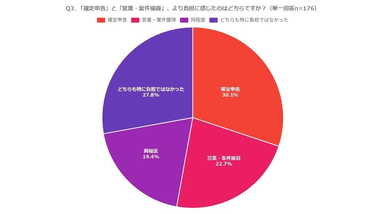 確定申告と営業・案件獲得どちらがより負担に感じるか