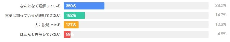 基盤技術の理解レベル分布