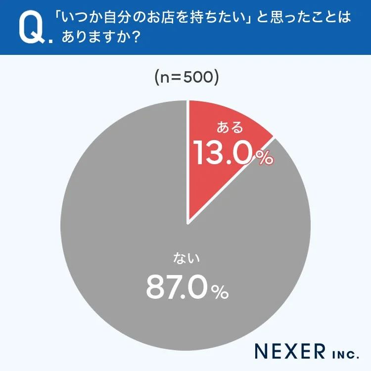 「いつか自分のお店を持ちたい」と思ったことがあるか