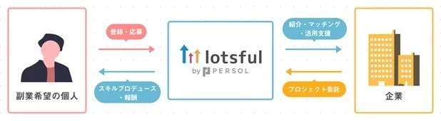 lotsful by PERSOLのサービスモデル