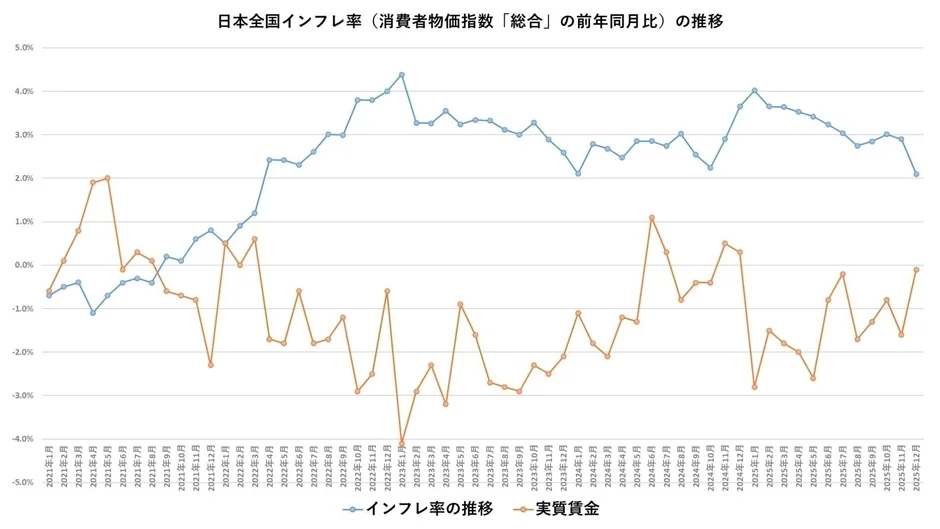 日本全国インフレ率（消費者物価指数「総合」の前年同月比）と実質賃金の推移