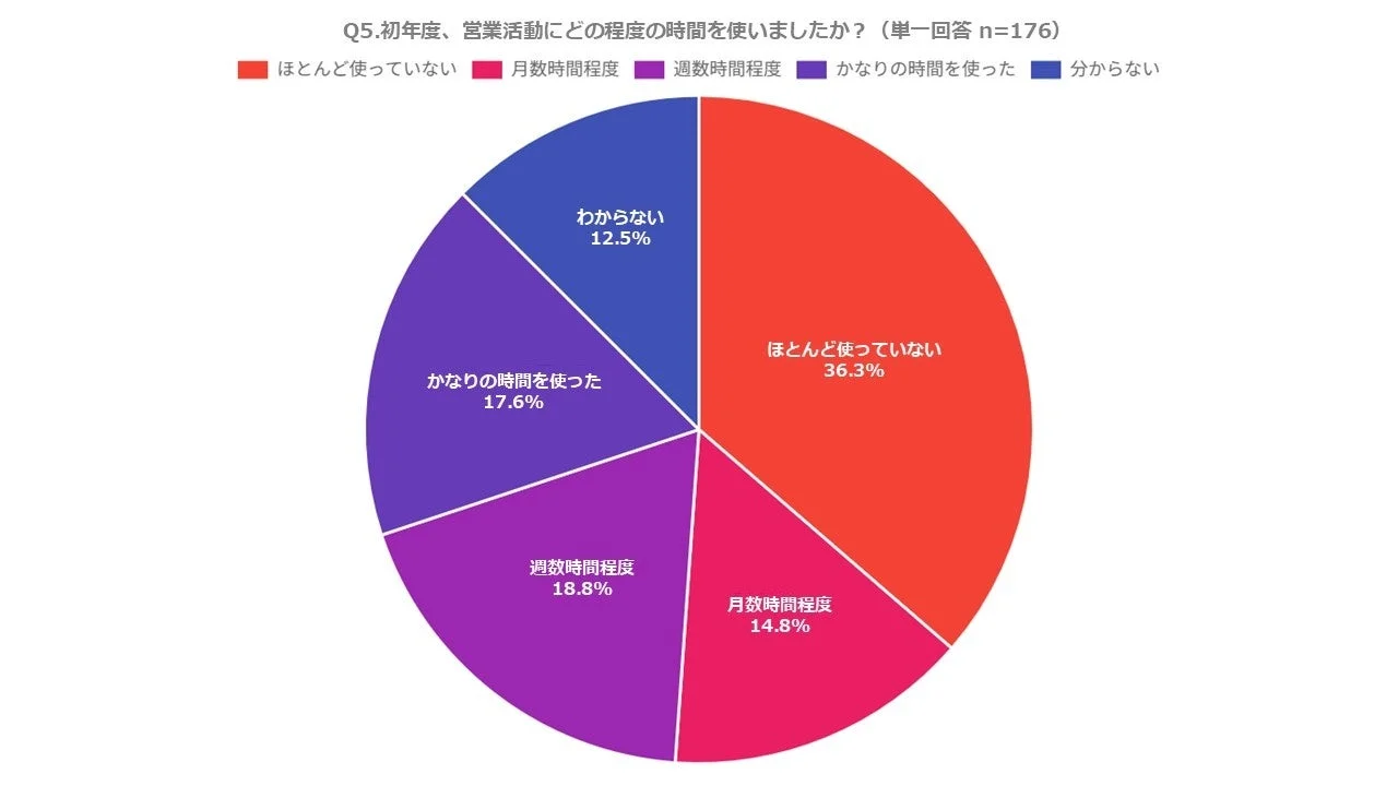 初年度の営業活動時間