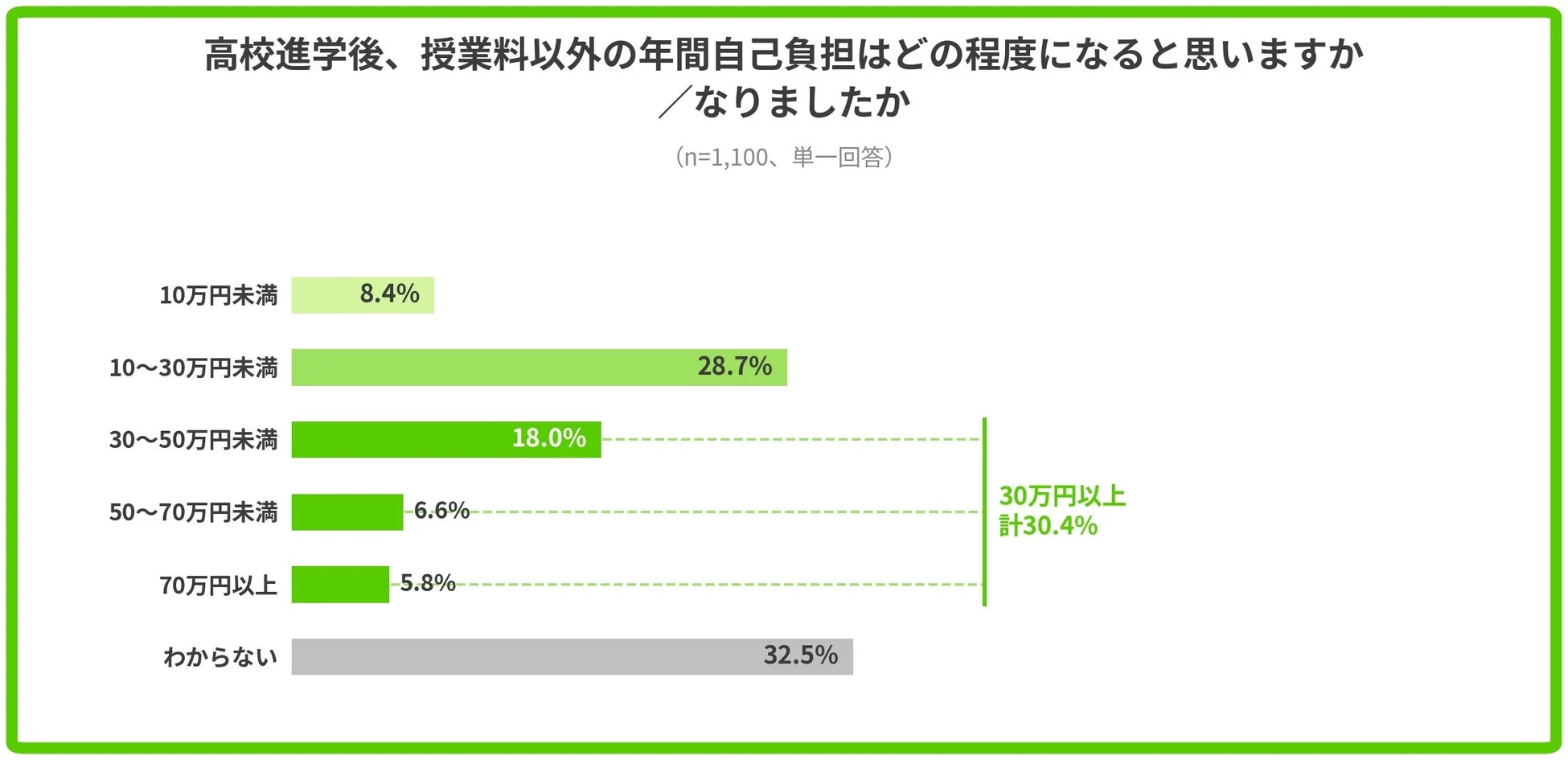 授業料以外の年間自己負担