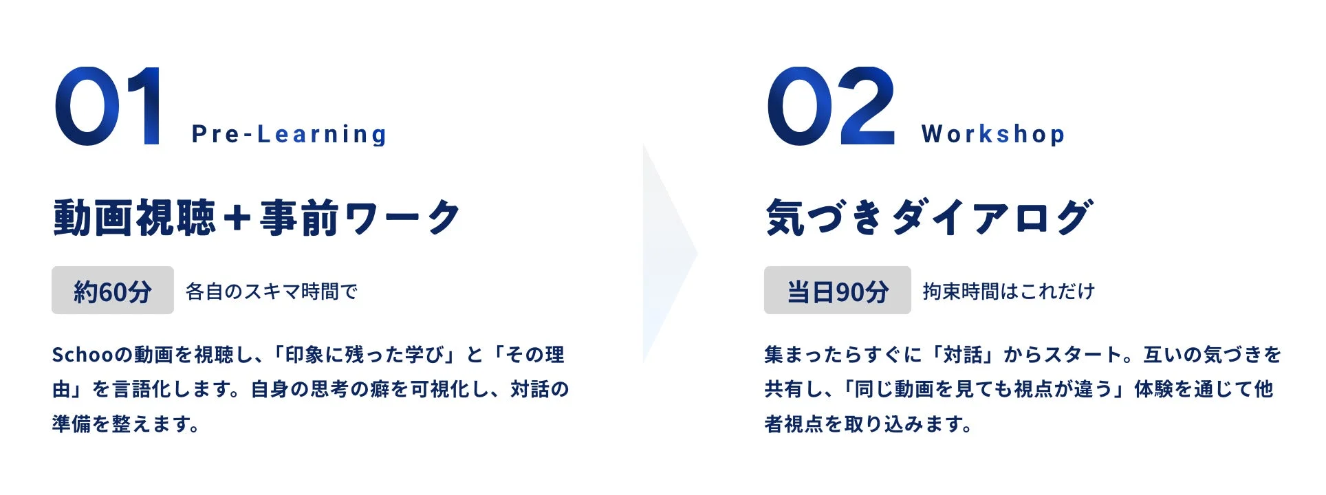 Pre-LearningとWorkshopの2段階からなる学習プロセス