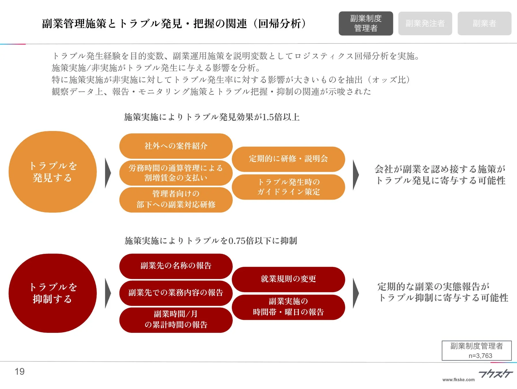 副業管理施策がトラブルの発見と抑制に与える影響を回帰分析で示したグラフ