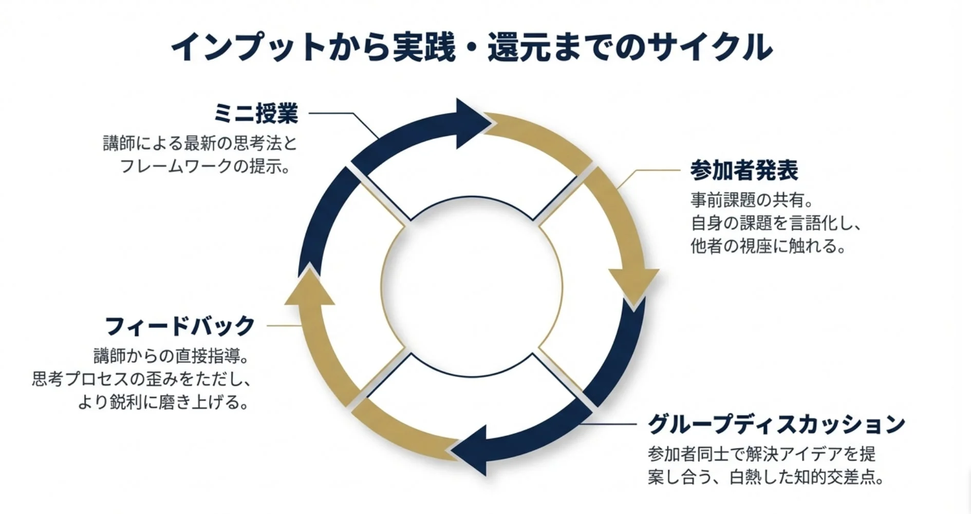 インプットから実践・還元までのサイクル