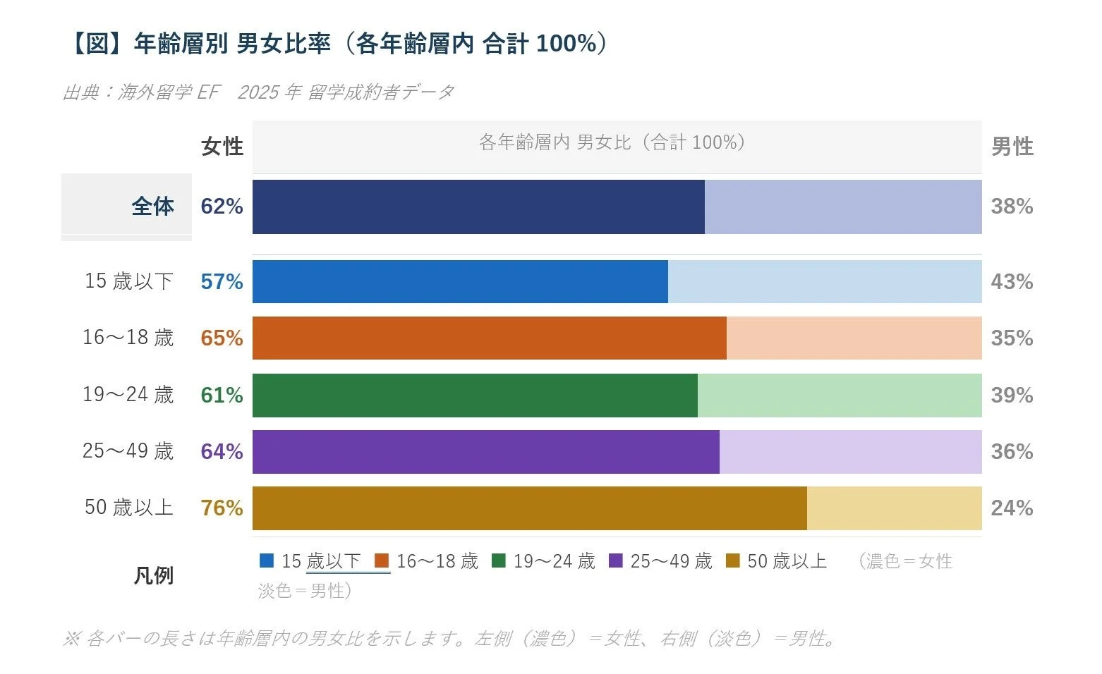 年齢層別男女比率グラフ