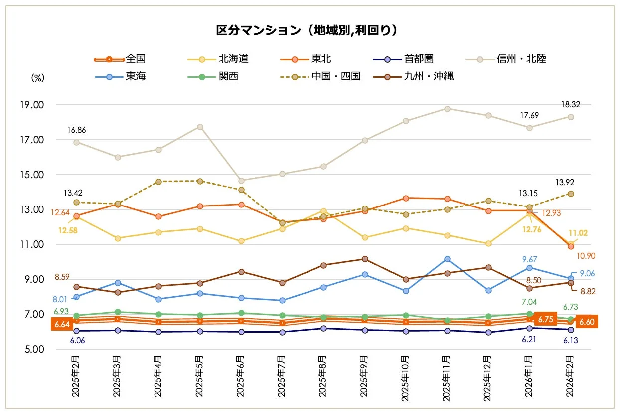 区分マンション 地域別利回り推移