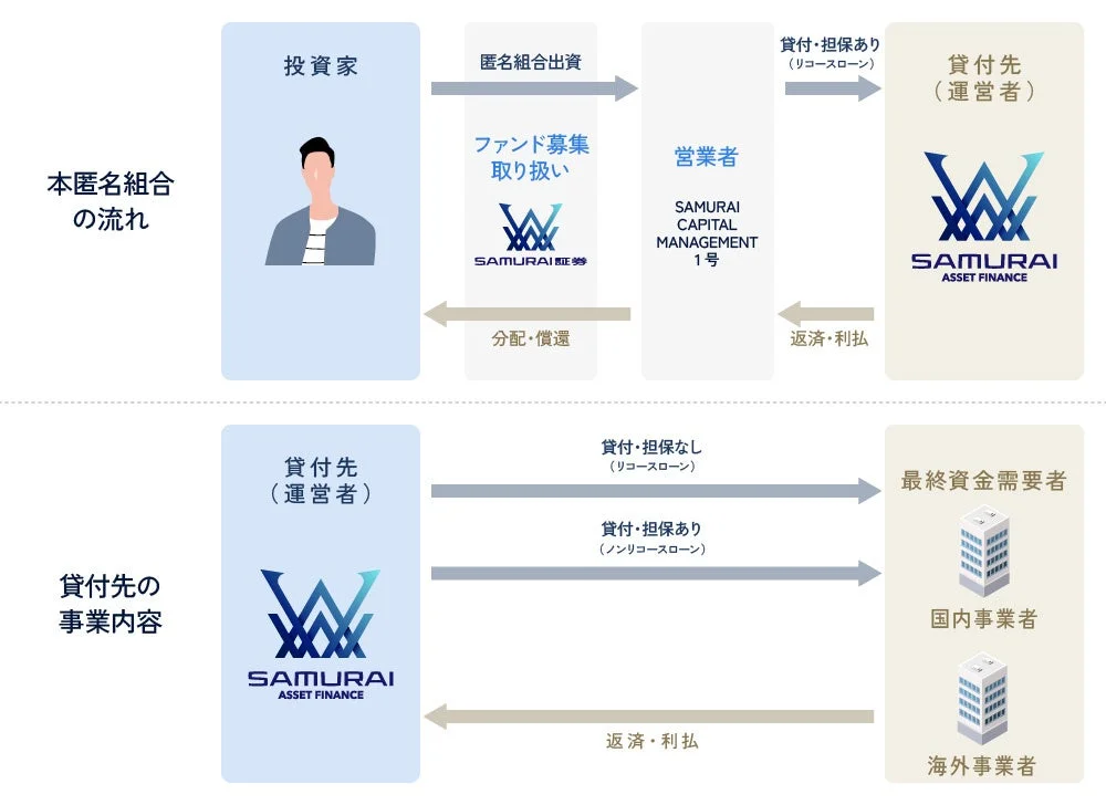 本匿名組合の流れ