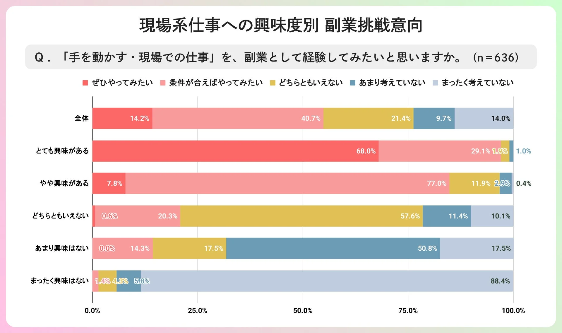 現場系仕事への興味度別 副業挑戦意向