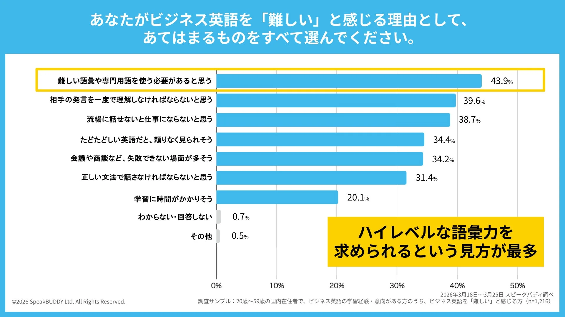 ビジネス英語を難しいと感じる理由
