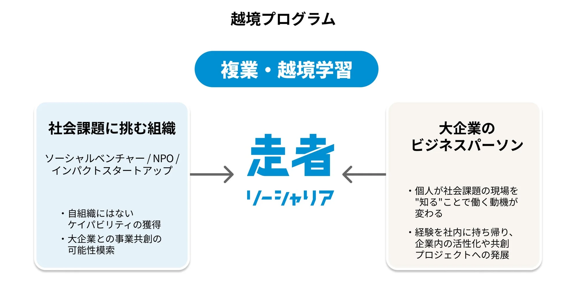 「越境プログラム」について