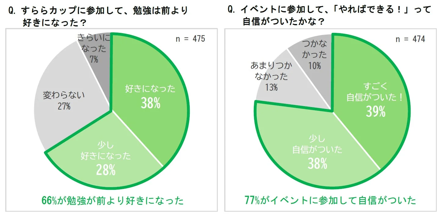 すららカップ参加者の学習意欲と自信に関するアンケート結果