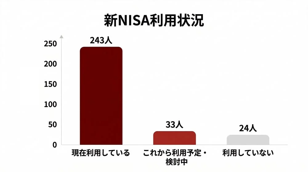 新NISA利用状況