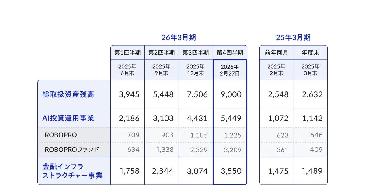 総取扱資産残高の内訳