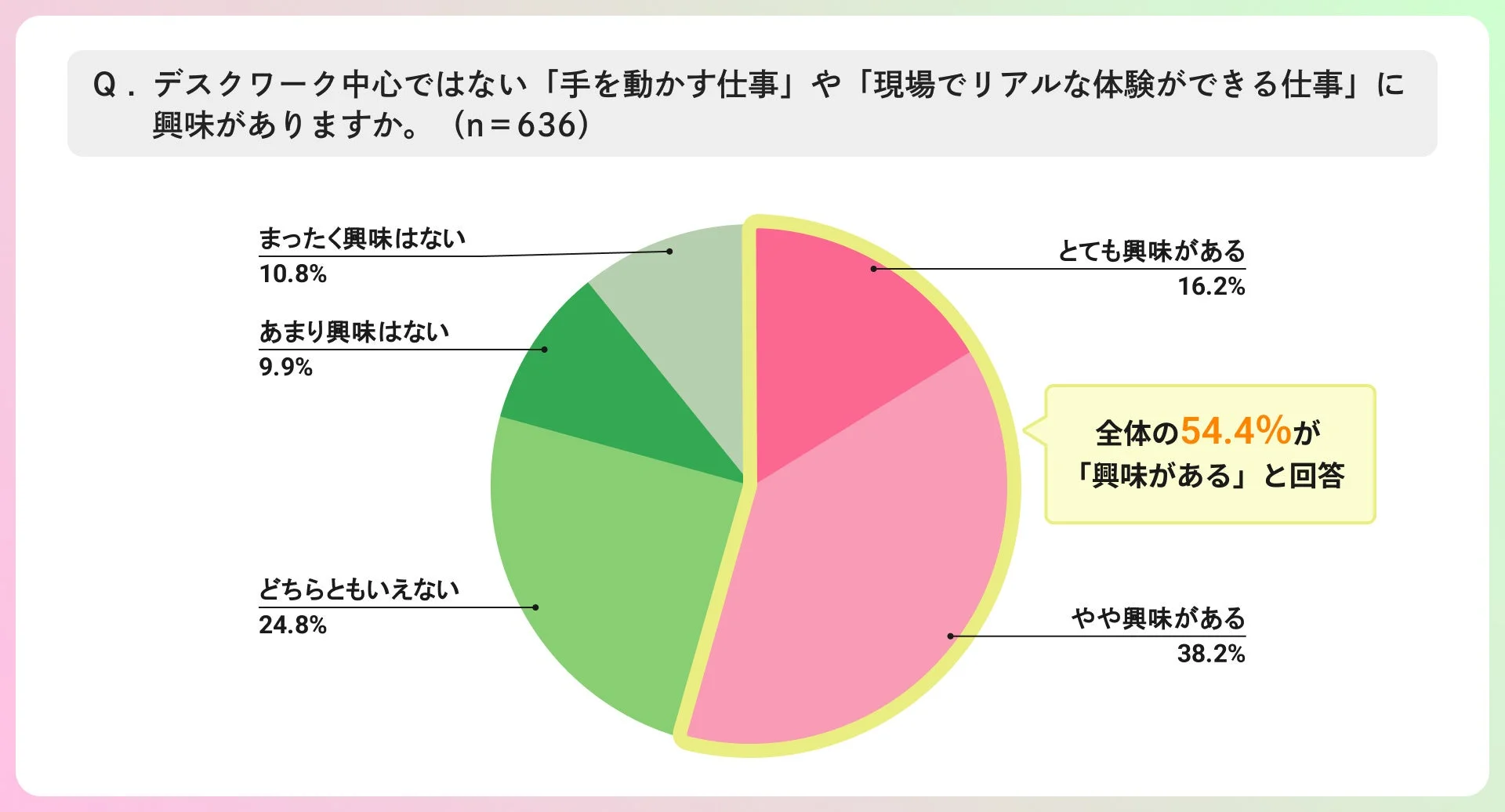 デスクワークではない「手を動かす仕事」や「現場でリアルな体験ができる仕事」への興味
