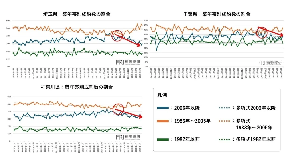 埼玉県、千葉県、神奈川県における築年帯別の成約数の割合