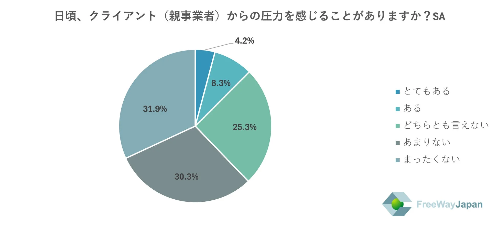 クライアントからの圧力を感じるかを示す円グラフ