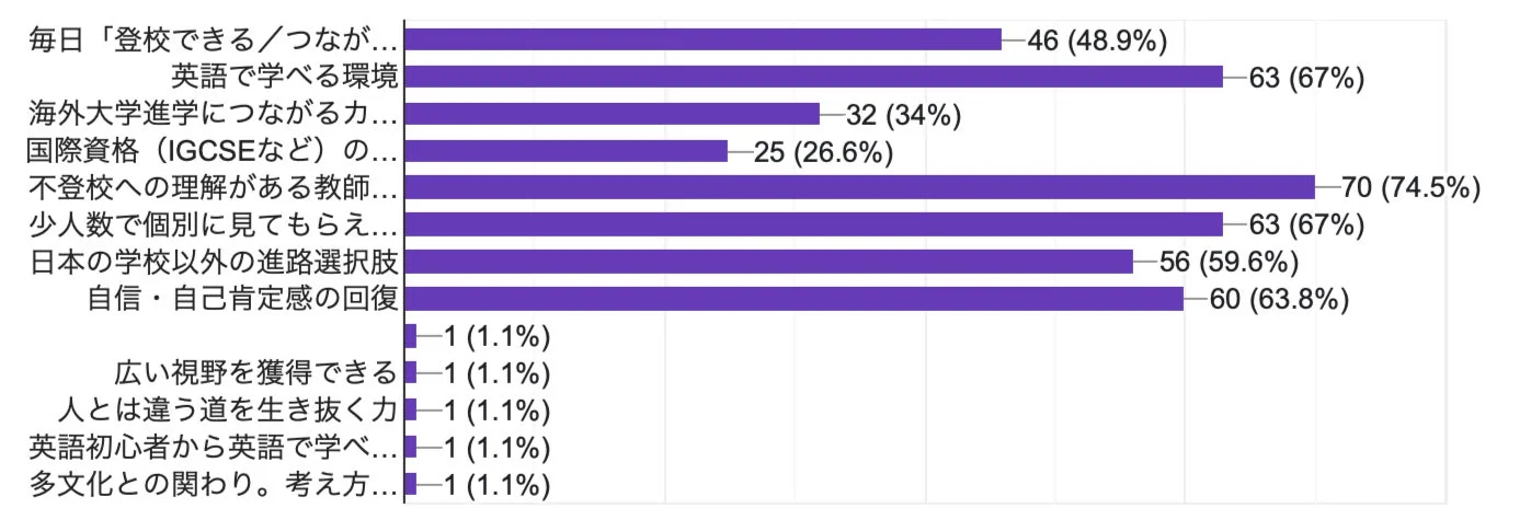 インターナショナル校に期待すること