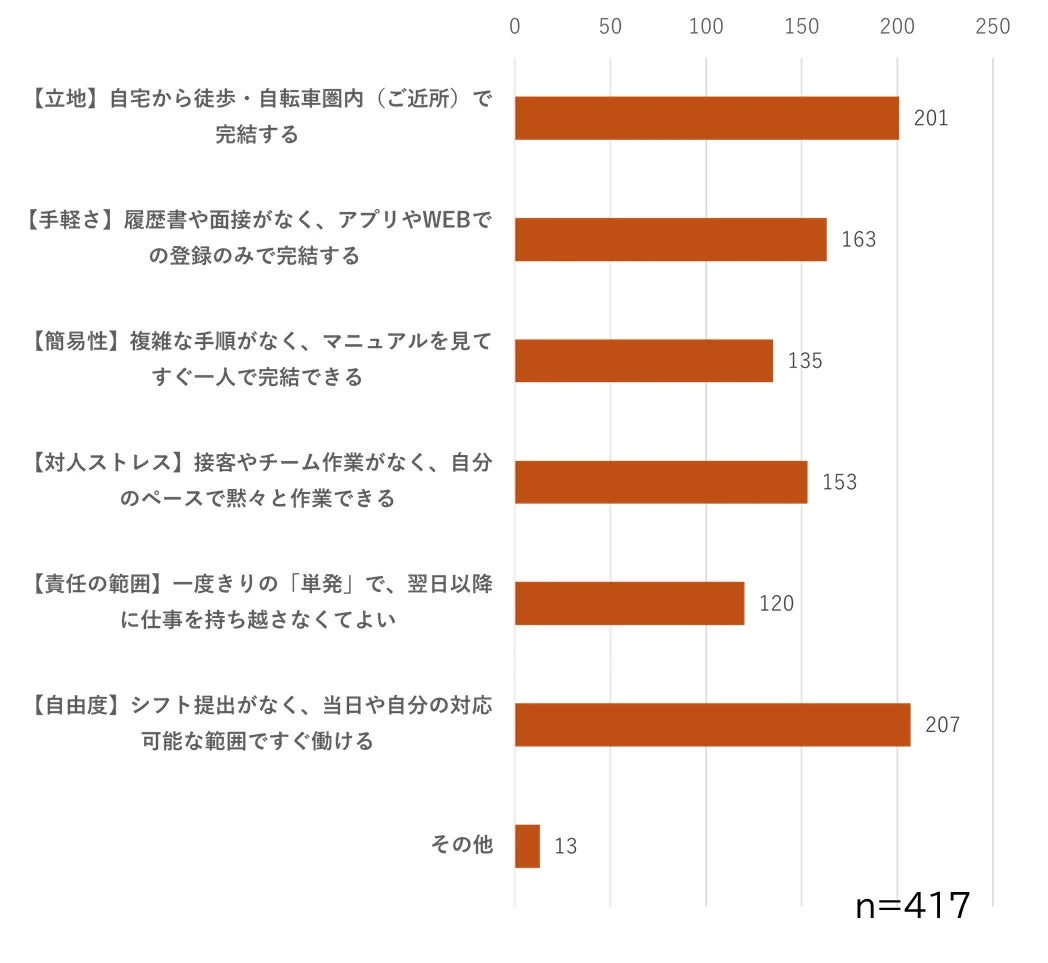 新しい仕事選びの重視点を示す棒グラフ