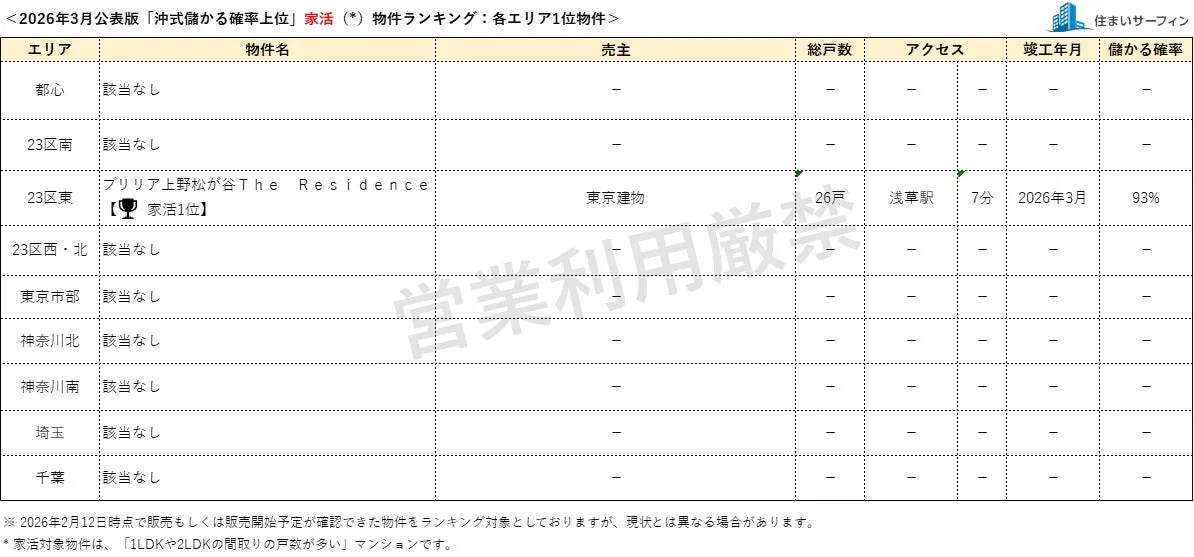 2026年3月公表版「沖式儲かる確率上位」家活物件ランキング