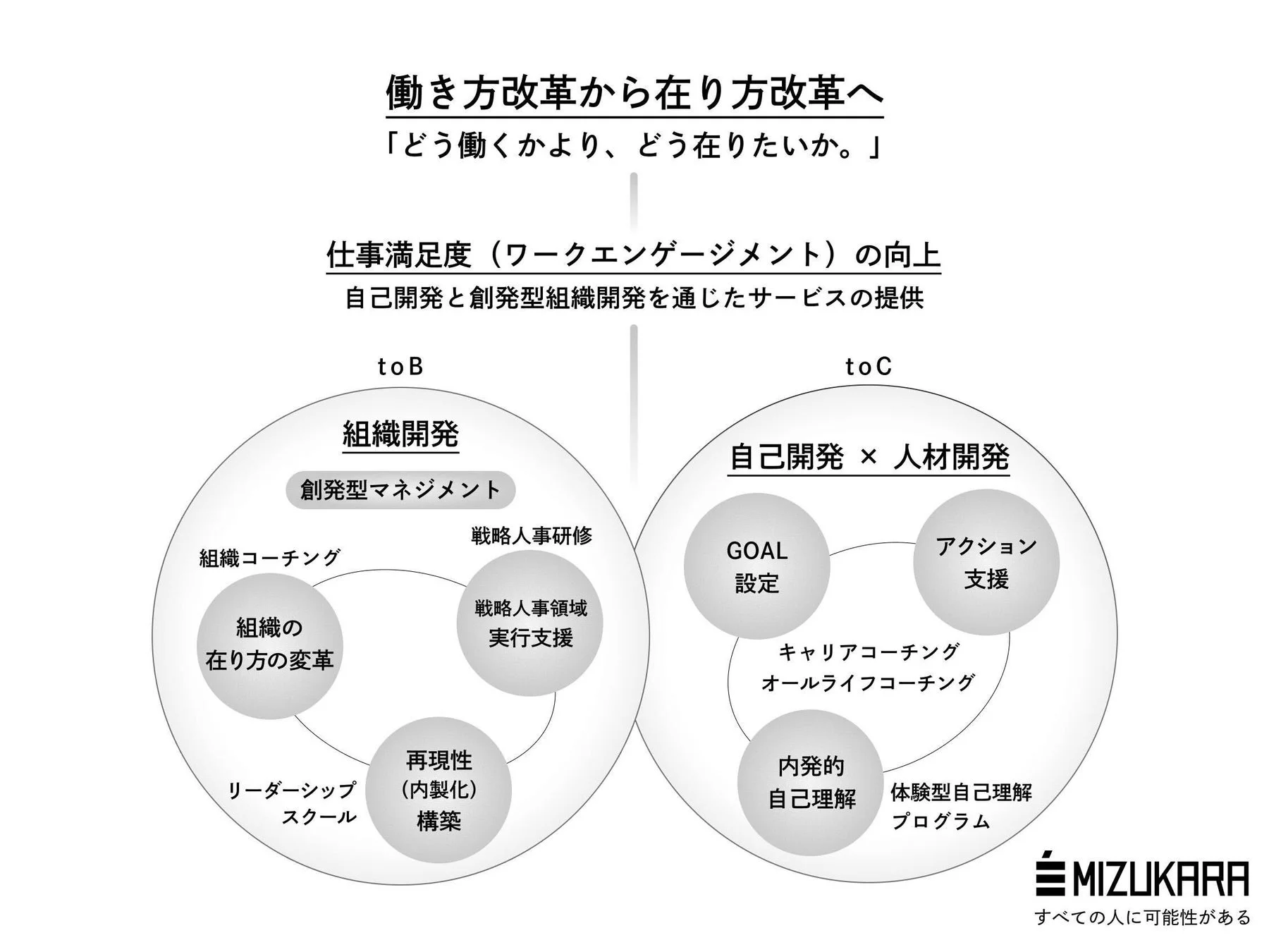 株式会社ミズカラのビジネスモデル