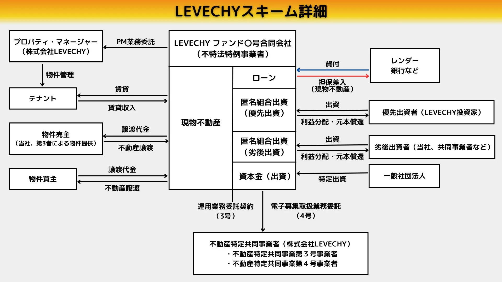 LEVECHYのスキーム図