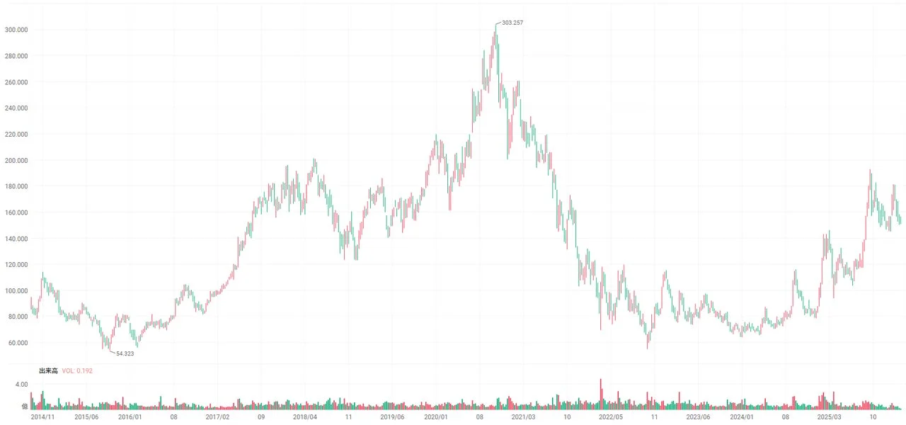 Alibaba株価チャート