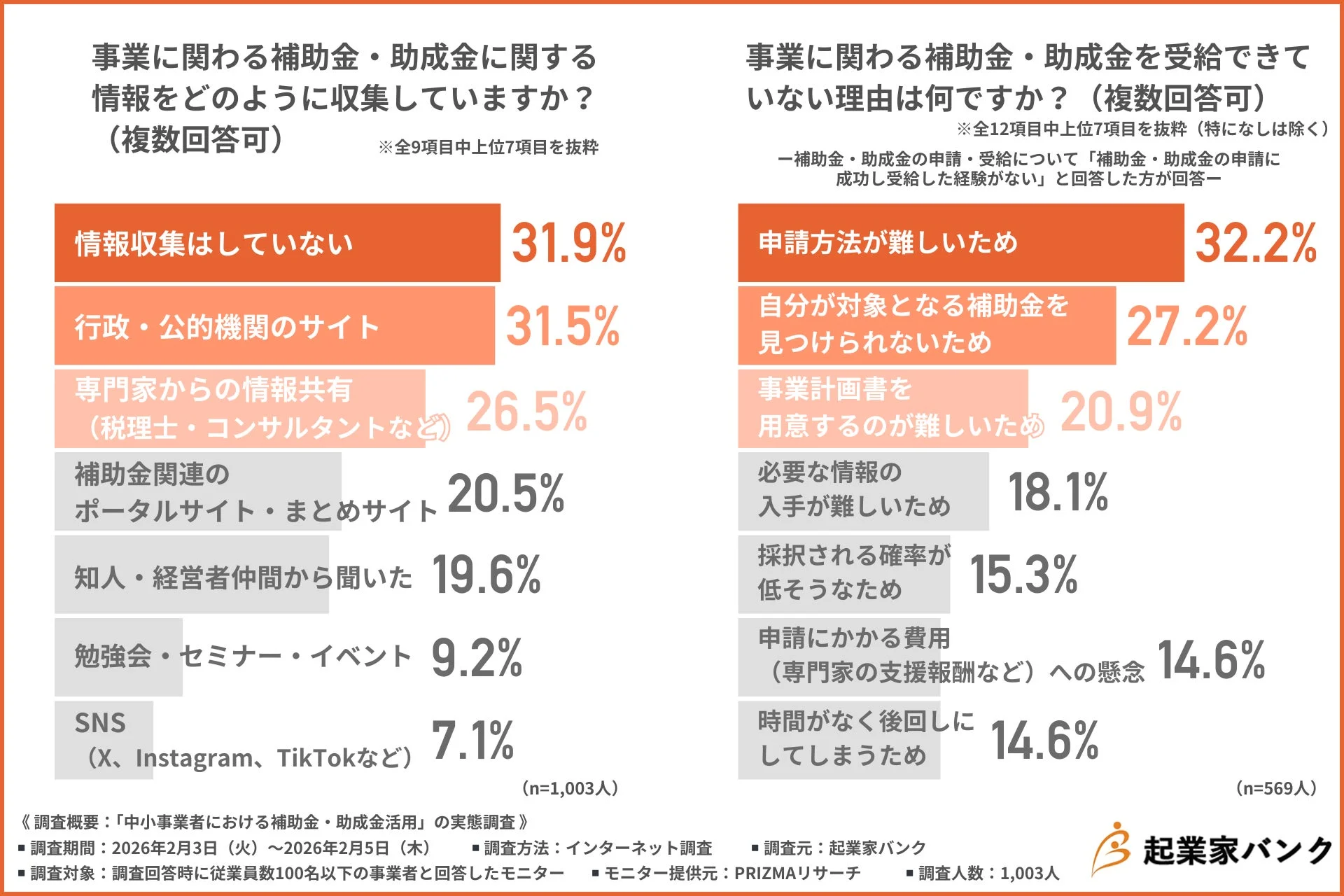 中小事業者が補助金・助成金に関する情報を収集する方法と、受給できていない理由に関するアンケート結果を示すグラフ
