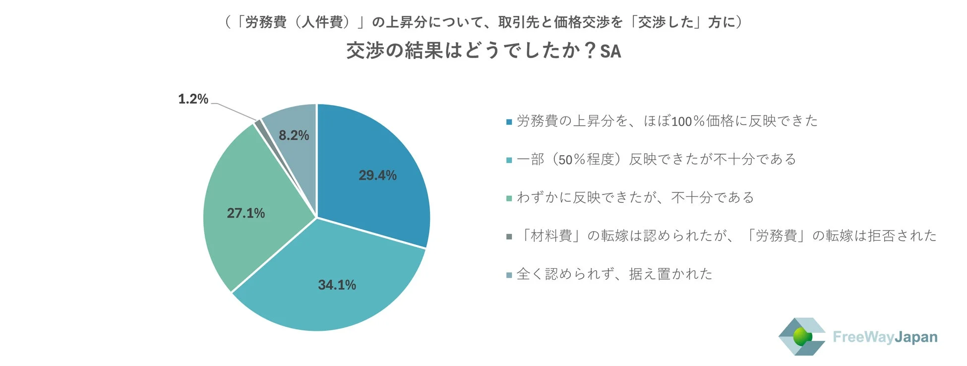 労務費価格交渉の結果を示す円グラフ