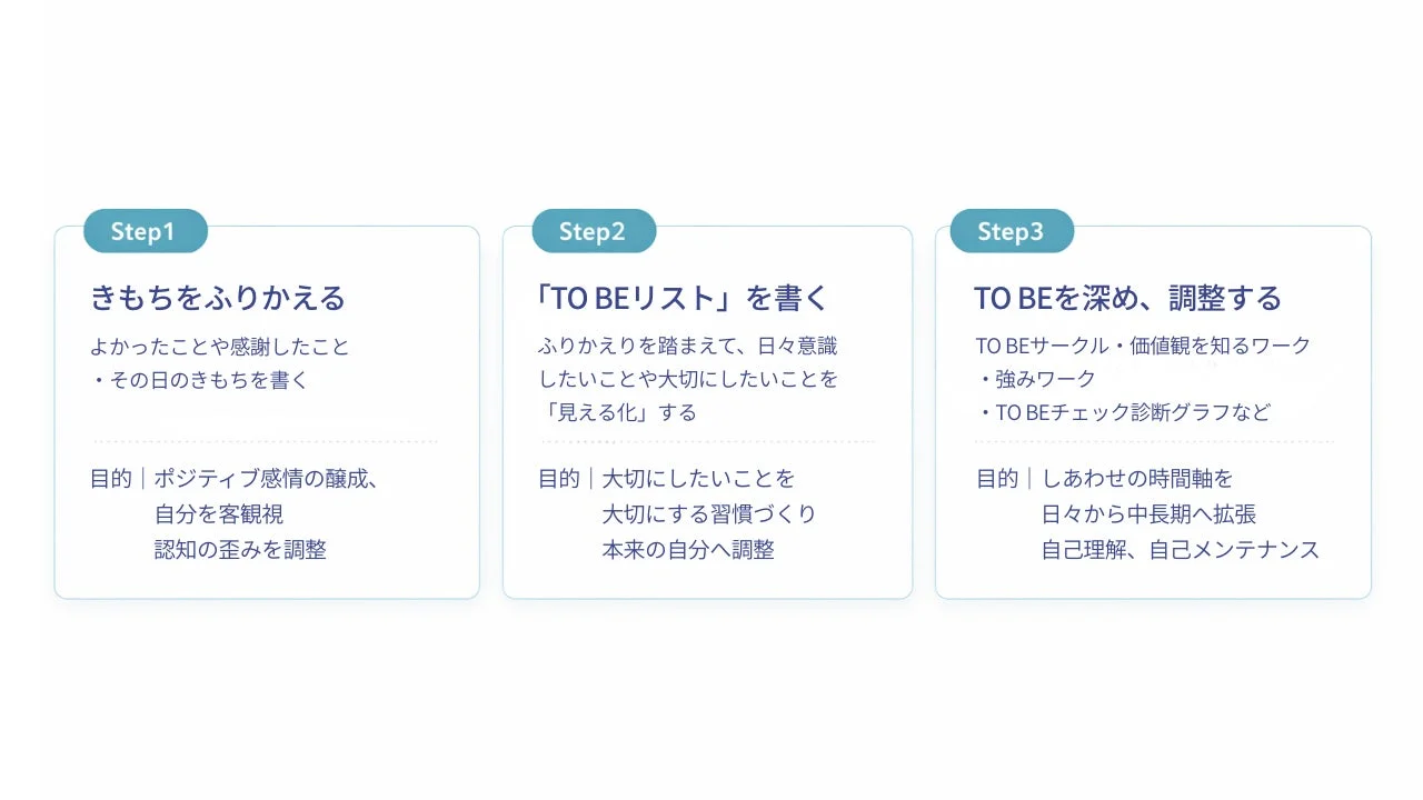 自己理解を深め、幸せな時間軸を拡張するための3ステップ