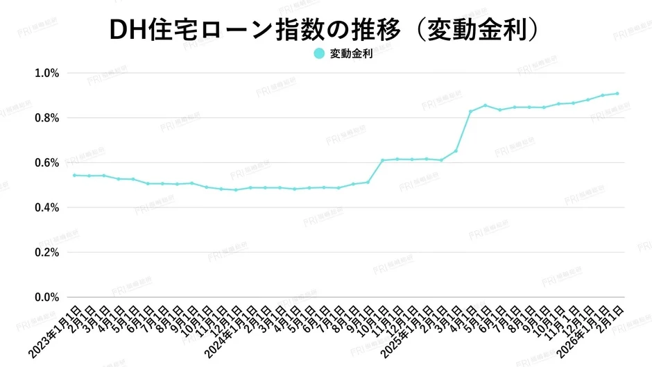 DH住宅ローン指数の推移 (変動金利)