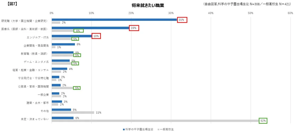 将来就きたい職業