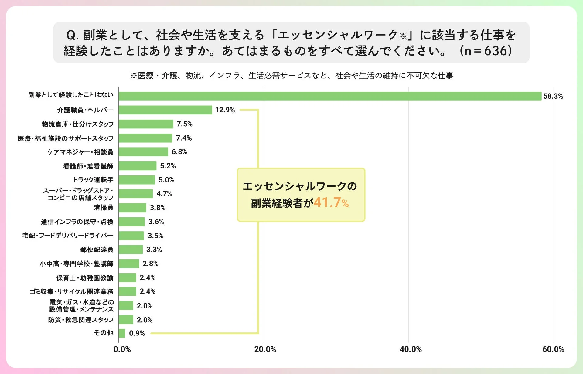 エッセンシャルワークの副業経験