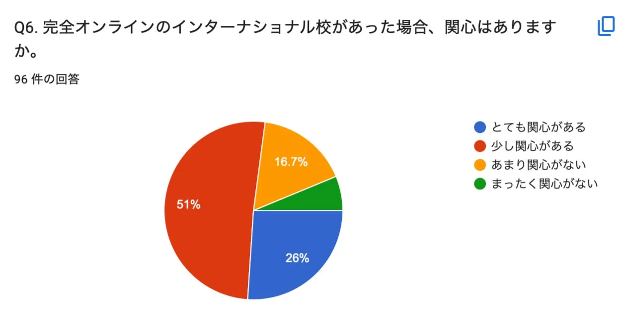 完全オンラインのインターナショナル校への関心