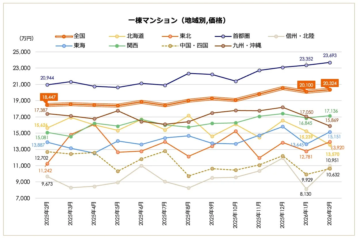 一棟マンション 地域別価格推移