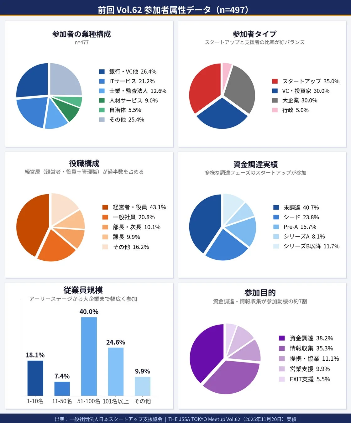 前回の参加者属性データ