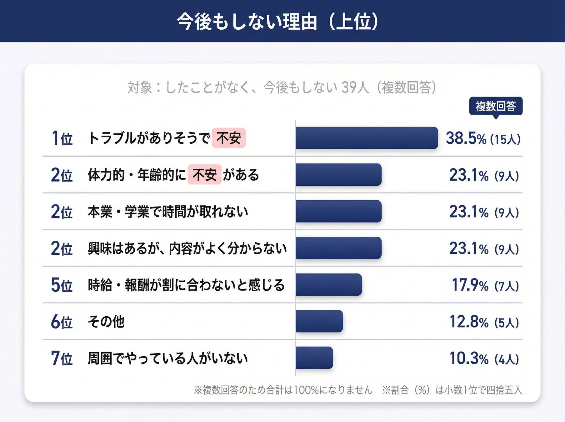 今後もしない理由（上位）