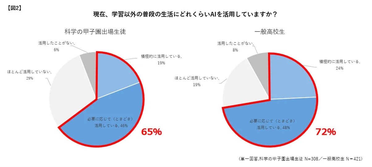 AI日常生活活用状況