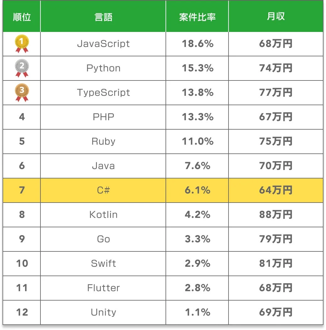 プログラミング言語別の案件比率と月収ランキング