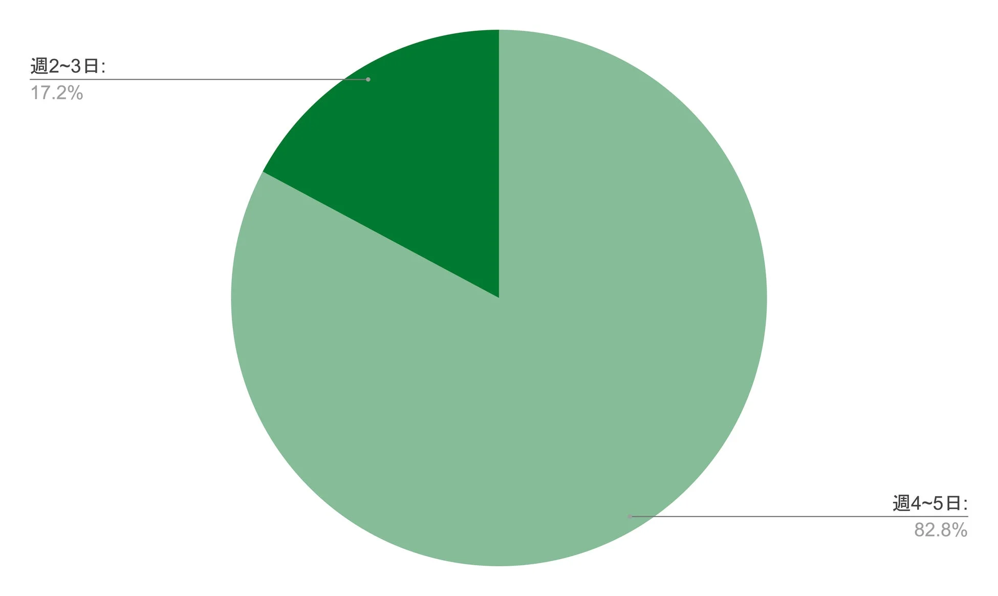 C#エンジニア案件の稼働日数