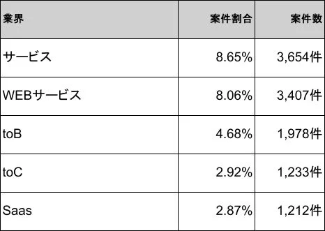 業界別の案件割合と案件数を示す表