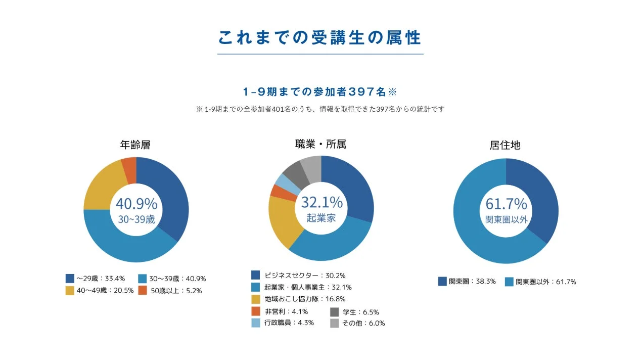 これまでの受講生の属性