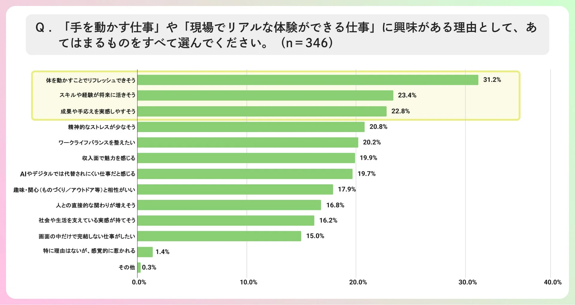 「手を動かす仕事」や「現場でリアルな体験ができる仕事」に興味がある理由