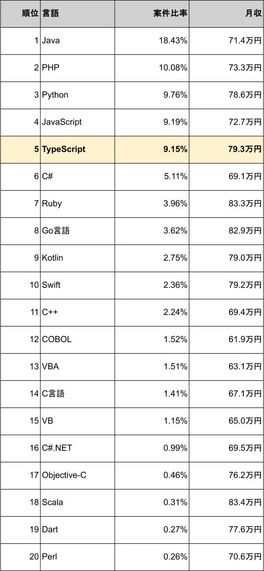 プログラミング言語20種類の案件比率と月収をまとめたランキング表