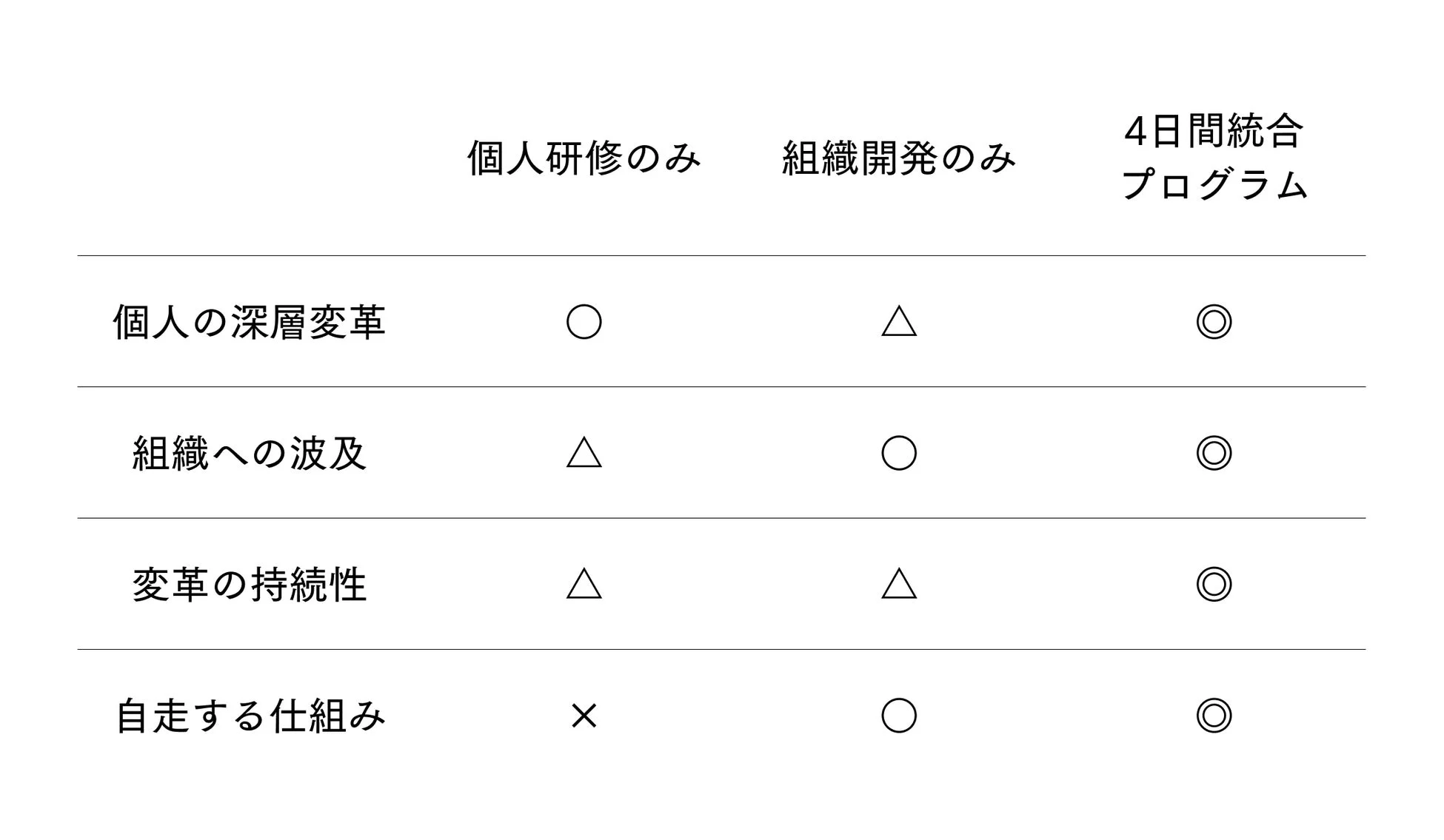 個人研修のみ、組織開発のみ、4日間統合プログラムの比較