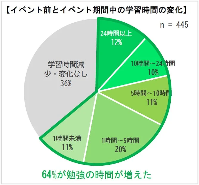 すららカップ イベント前後の学習時間の変化