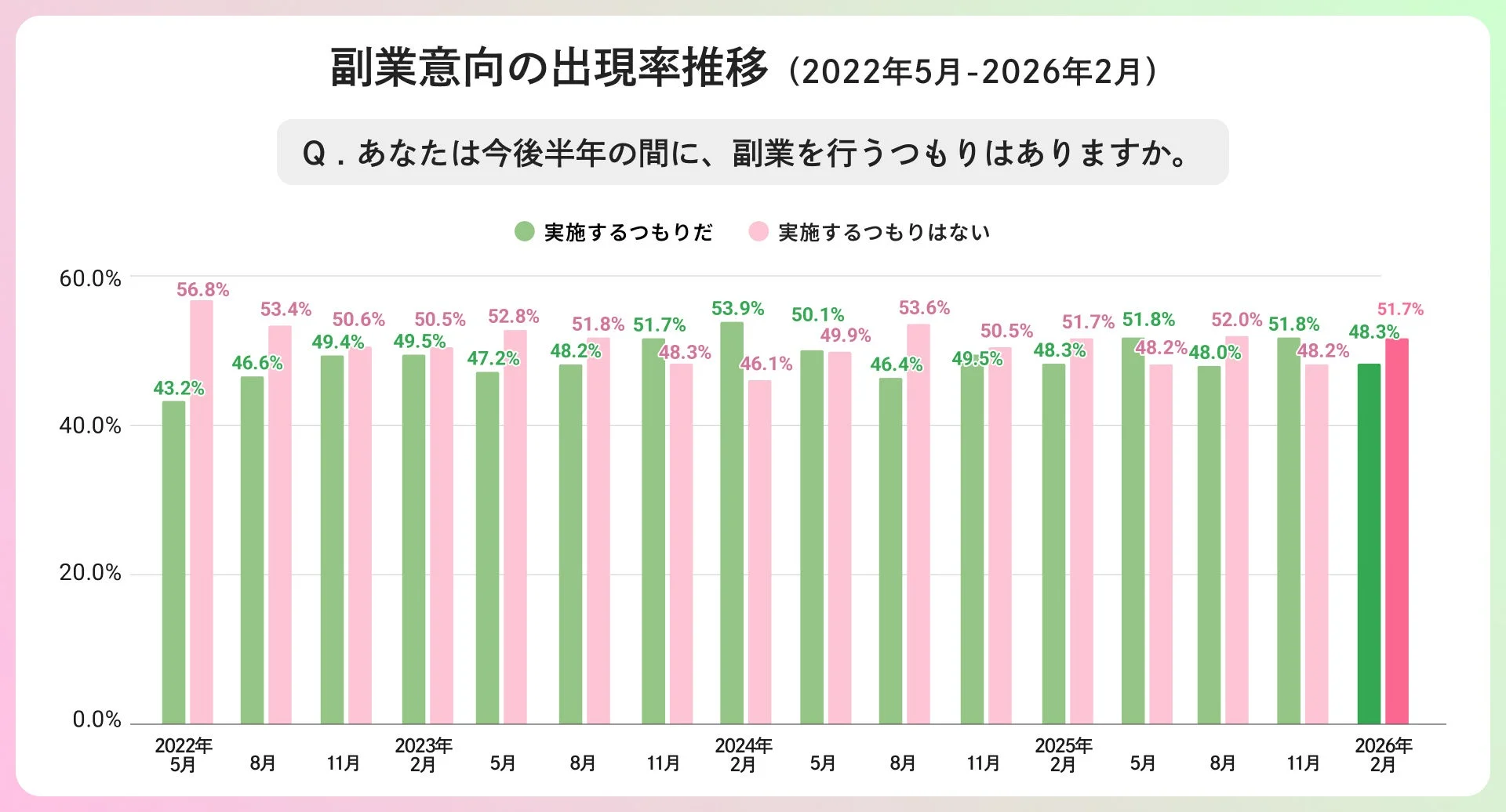 副業意向の出現率推移 (2022年5月-2026年2月)