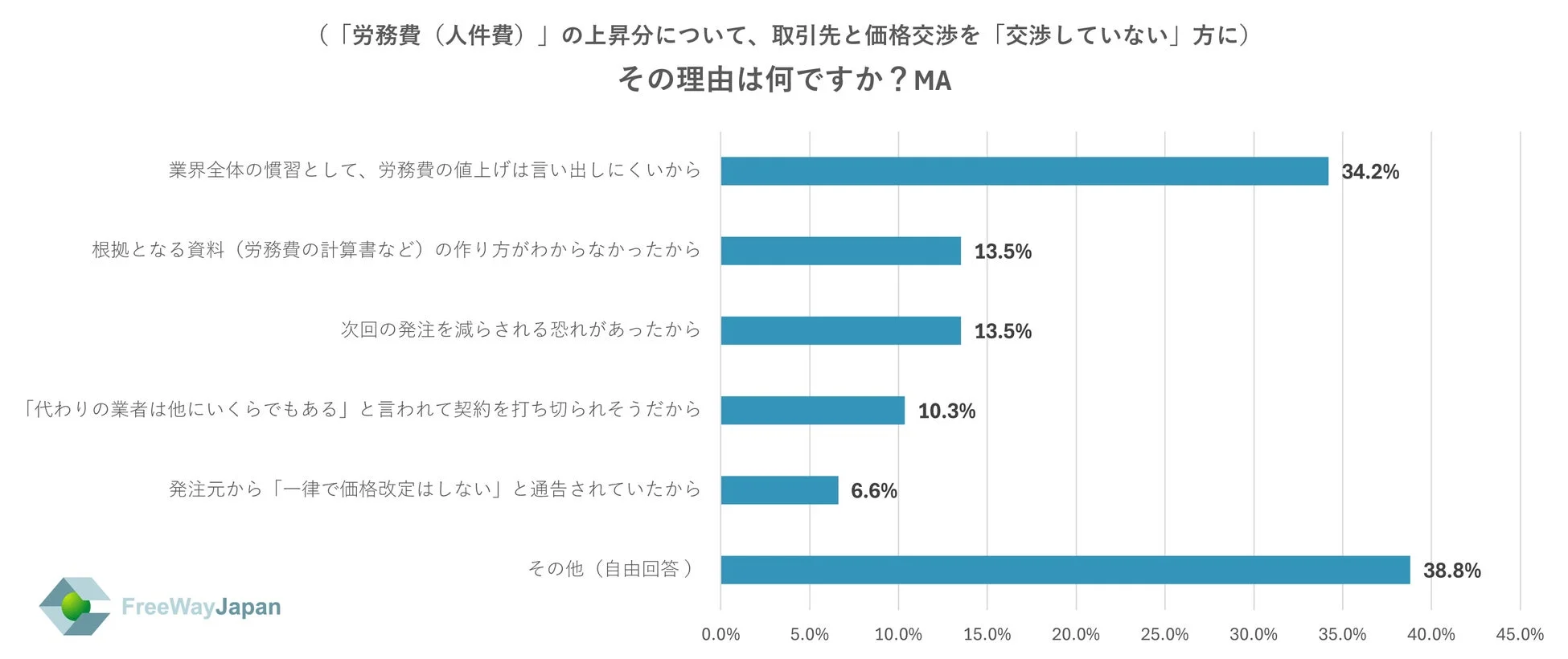 労務費価格交渉をしない理由を示す棒グラフ