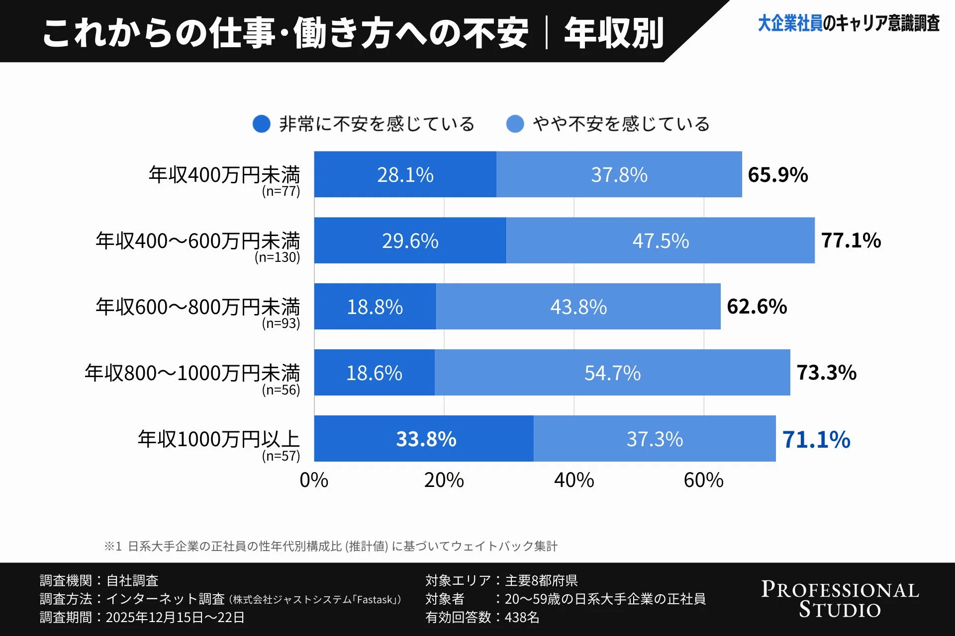 これからの仕事・働き方への不安 | 年収別